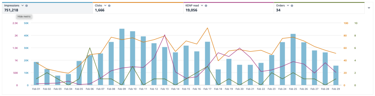 combined data chart of February ad results on amazon